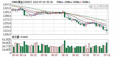 區分信號與噪音:技術面破位暗示黃金將延續下行趨勢