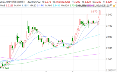 布油突破70美元關口 中石油(0857.HK)漲超3%創16個月新高